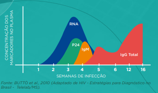 Hiv Materiais T Cnicos Diagn Sticos Do Brasil