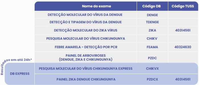 DIAGNÓSTICO MOLECULAR DE ARBOVIROSES