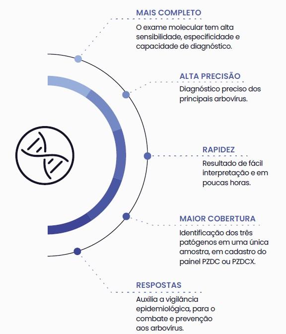 DIAGNÓSTICO MOLECULAR DE ARBOVIROSES