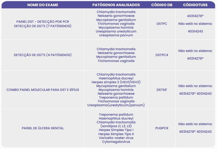 INFECÇÕES SEXUALMENTE TRANSMISSÍVEIS EM SECREÇÕES, VAGINOSES E VAGINITES